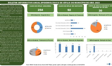 Vigilância Epidemiológica de Ubá divulga Boletim Informativo de Sífilis anual de 2022